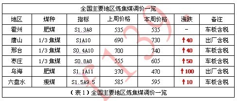 焦炭市場(chǎng)周報(bào) 供需緊平衡支撐，焦炭?jī)r(jià)格本周穩(wěn)中有漲（5月9日-5月13日）